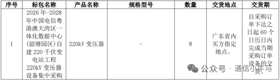 中国电信智算中心220kV变压器采购 1家中标
 
8月7日，中国电信发布《20