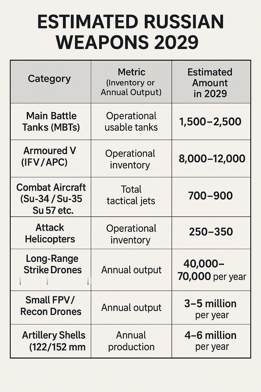 网友确认：俄罗斯正在加快欧洲大规模战争的准备工作。普京大幅增加了武器产量和军费预
