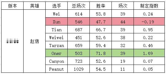 太逆天了！网友研发S14版本“定制指数”打野英雄加强更利好Oner？近日关于英雄