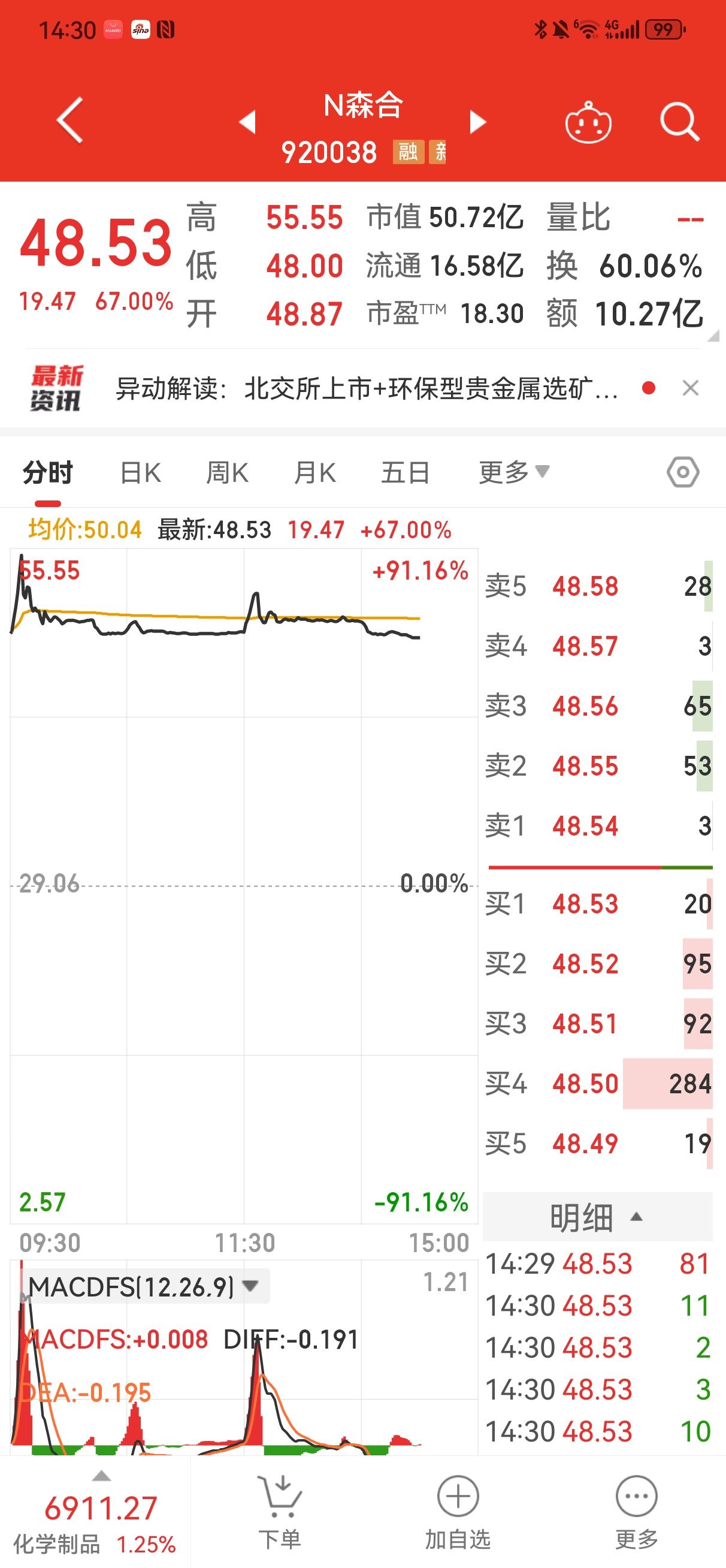 尽管市盈率才有18倍，但是仍然逃脱不了明天低开低走？
    今天是森合高科上市