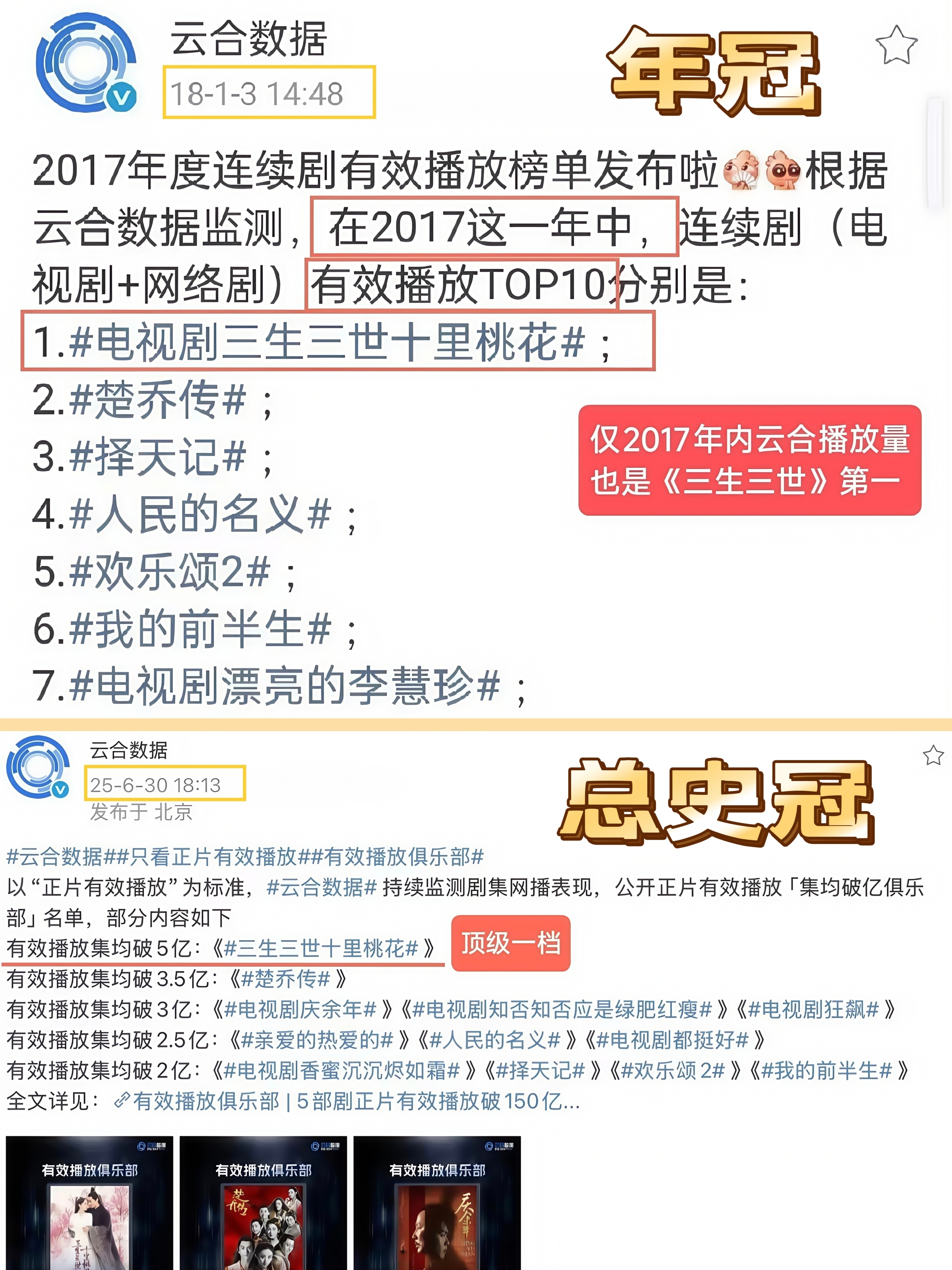 🐛浠恼包再打假+1。前不久 云合认证了电视剧《三生三世十里桃花》是唯一集均5亿