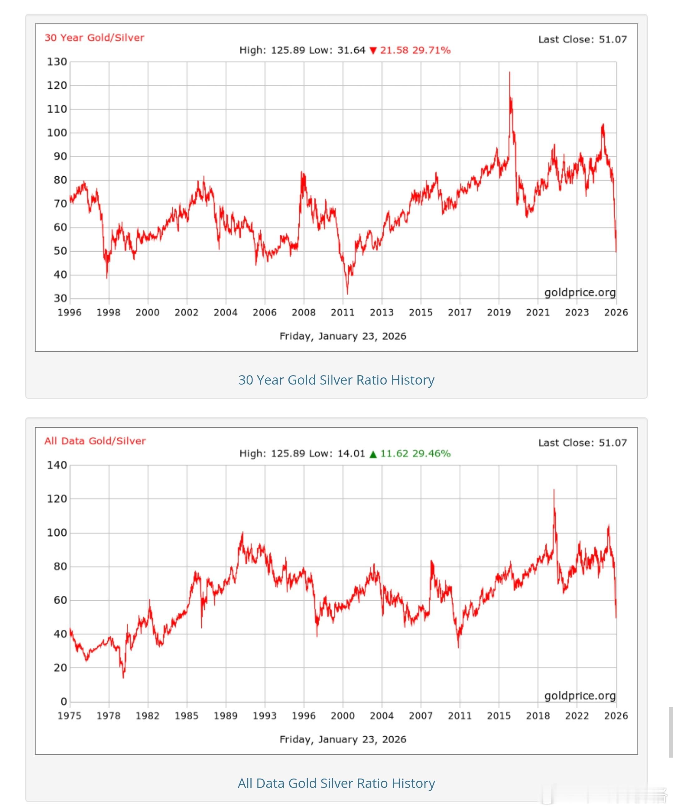 金银比干到51了，这个比值已经是10年一遇。金价波动