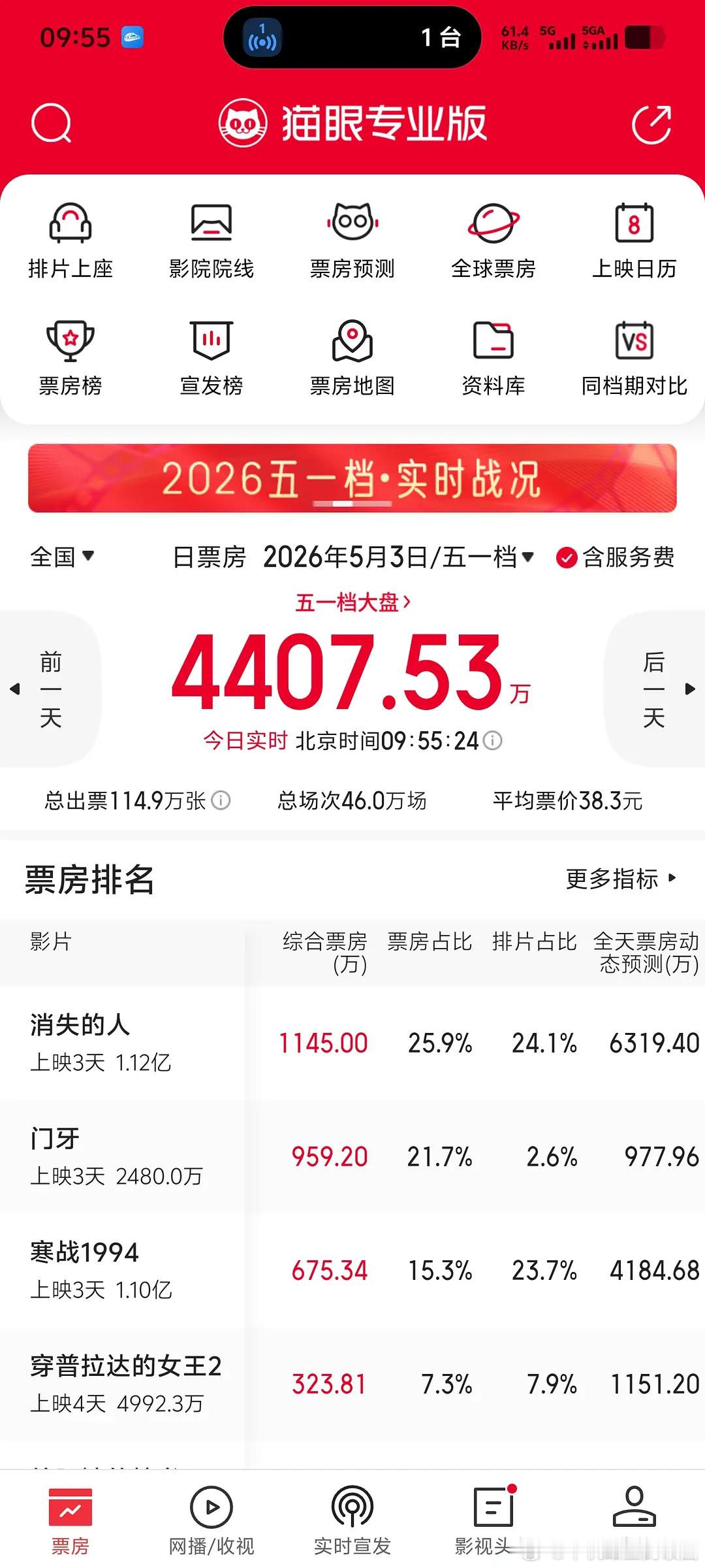 章宇和陈昊宇主演的门牙注水票房好夸张啊，这是在干嘛，这么明目张胆的xi钱吗