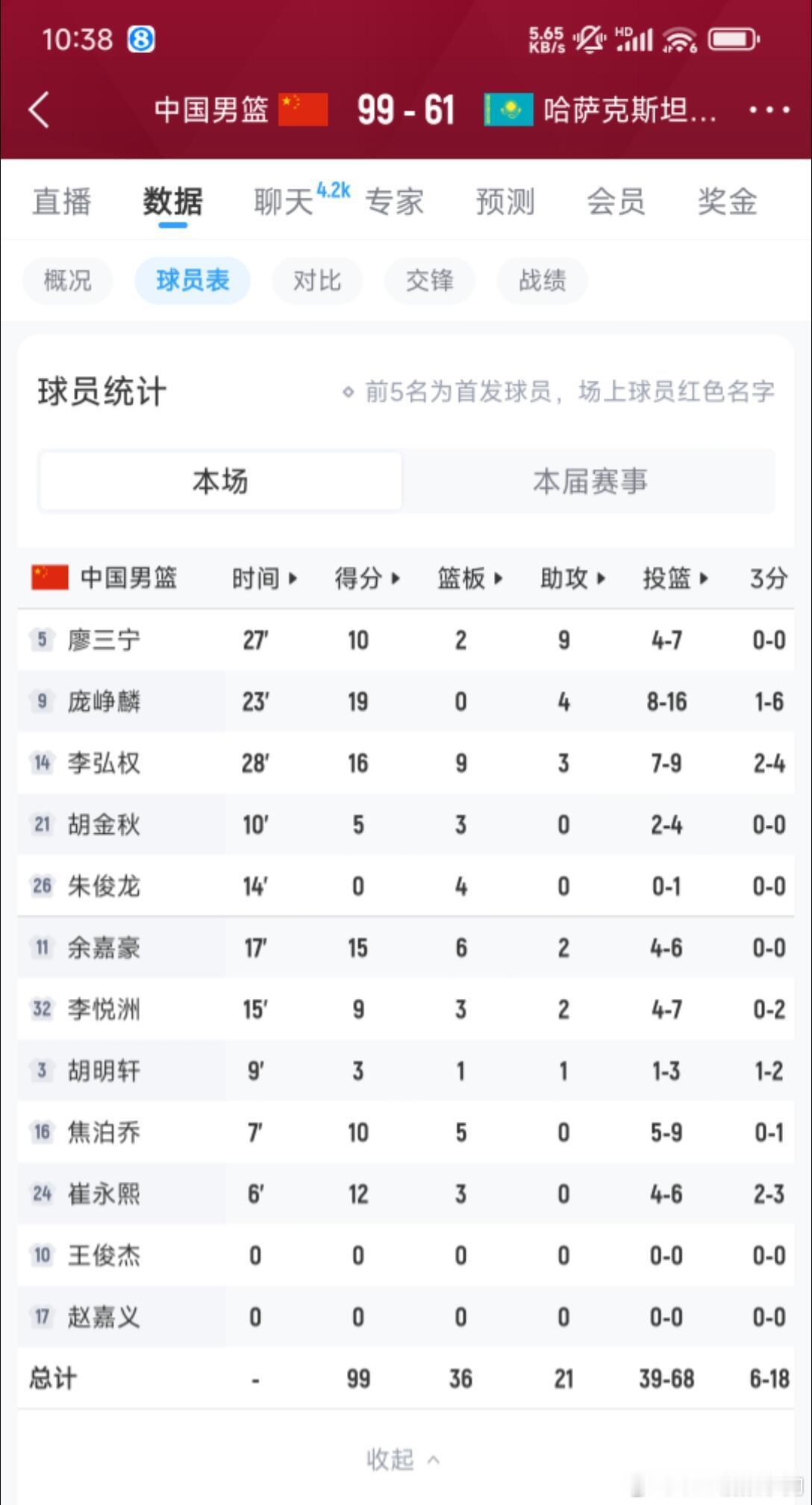 中国男篮中国男篮38分大胜哈萨克斯坦 6人得分上双！中国男篮大胜哈萨克斯坦拿下亚