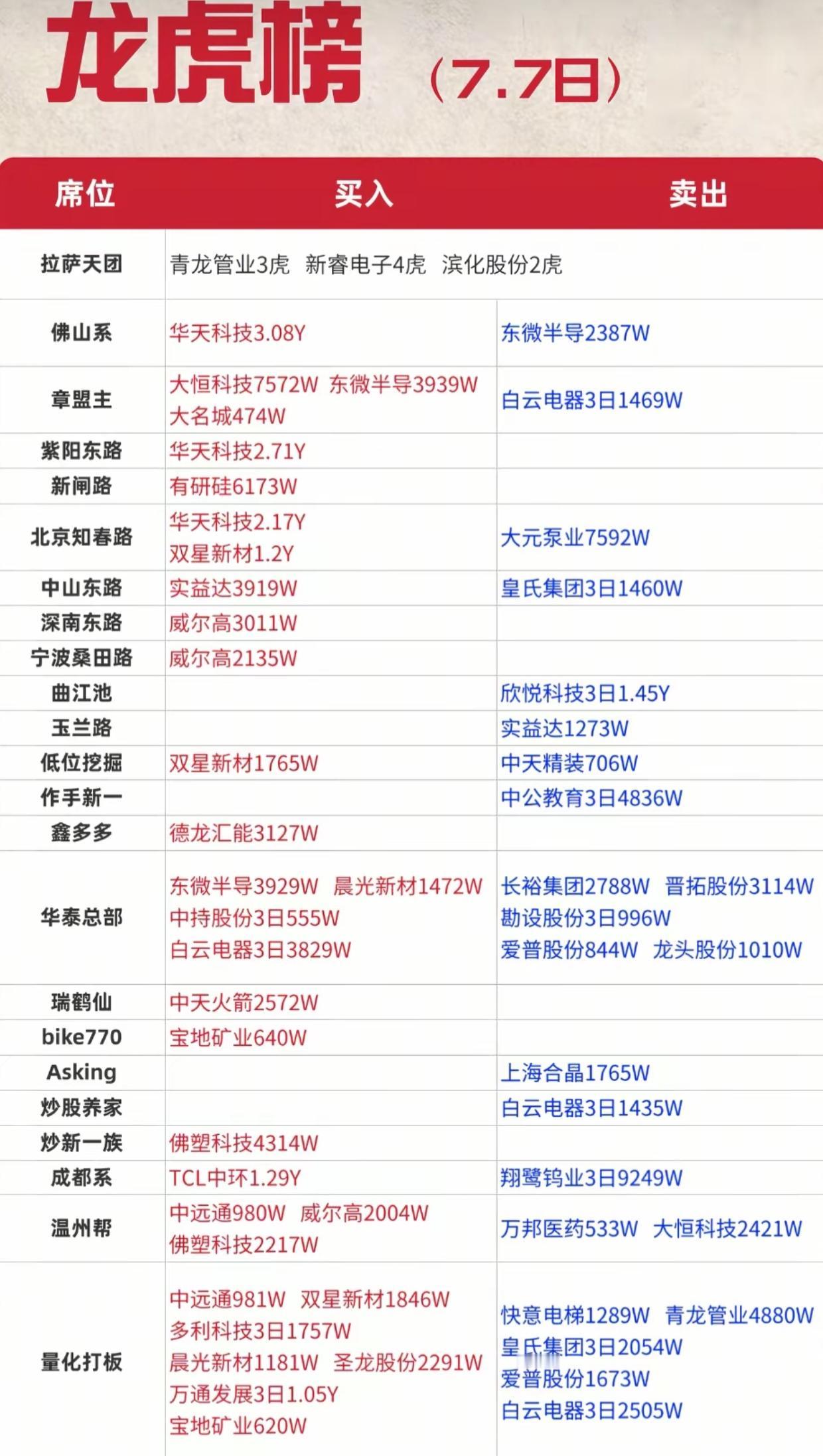 7‑7龙虎榜真相曝光！各大游资动作揭晓，后市方向清晰

7月7日最新龙虎榜数据整