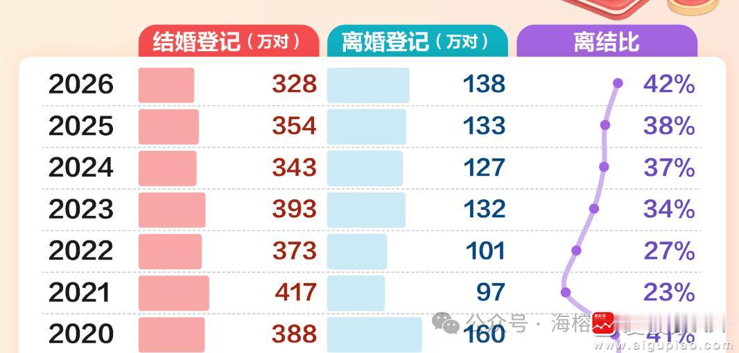 今天看到民政局发布的数据，2026年第二季度结婚登记只有328万对，2025年是
