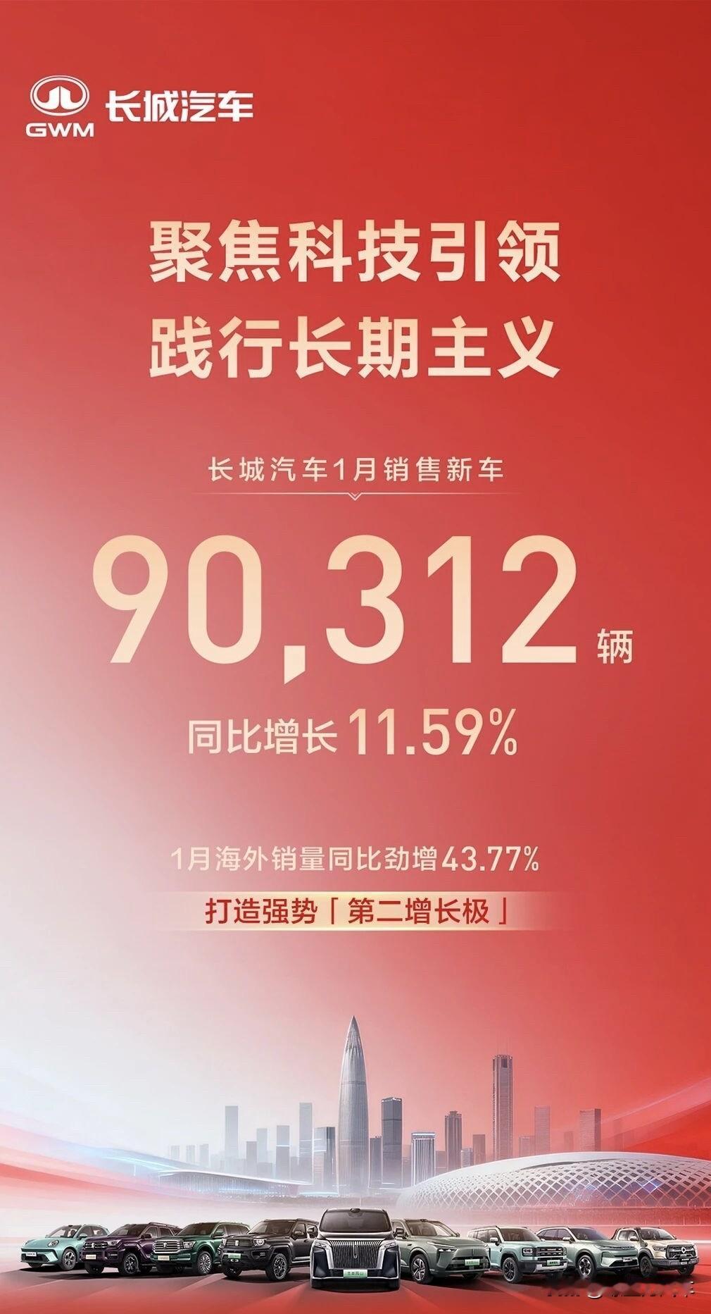 聚焦科技引领，长城汽车1月销售新车90312辆，同比增长11.59%！
具体来看