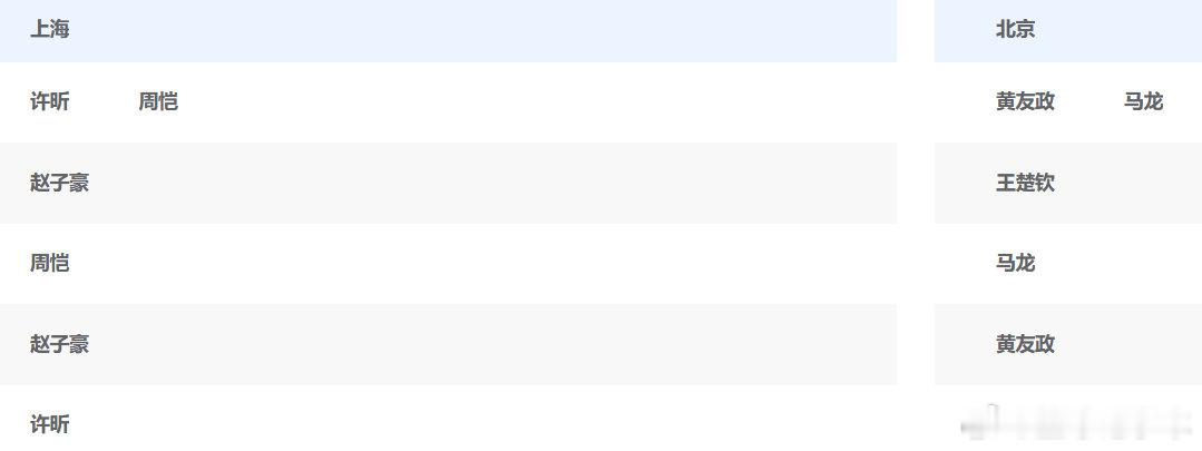 2025全运会乒乓球男团小组赛A组，上海vs北京出场阵容。第一盘：第二盘：第三盘