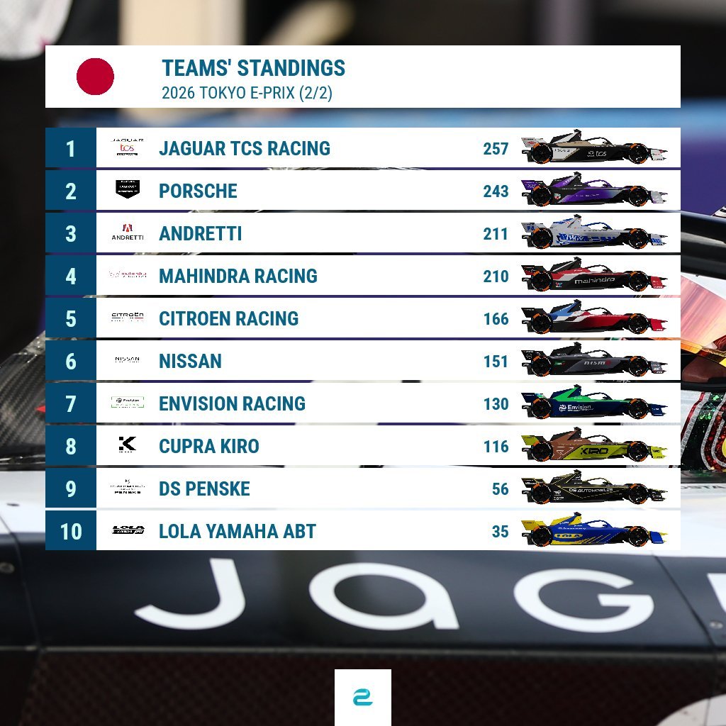 FormulaE2026FE电动方程式东京站 东京站后的车队积分榜情况 
