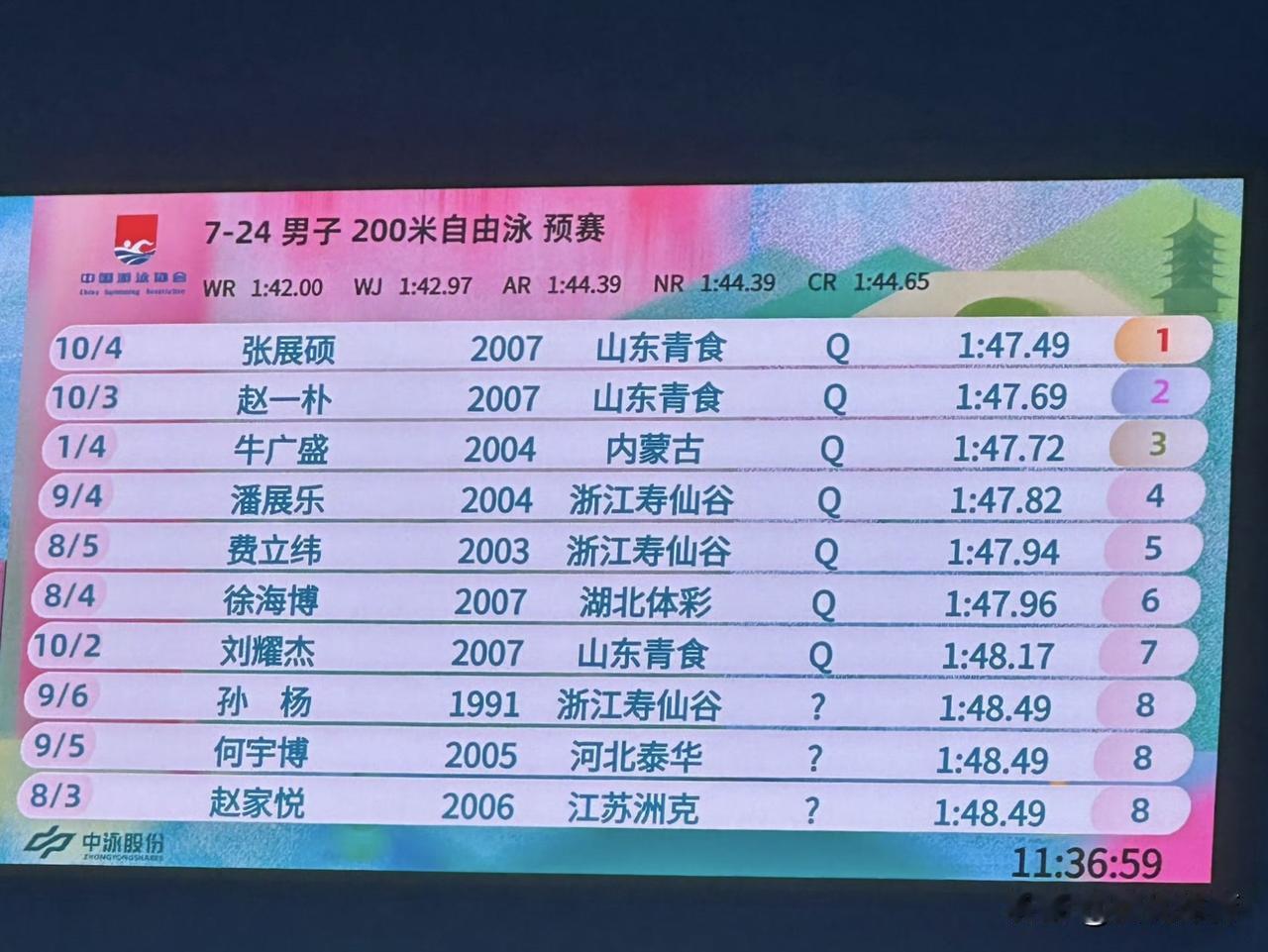 2026全国游泳冠军赛预赛，带来10大惊喜：

1️⃣女子100米蝶泳，张雨霏第