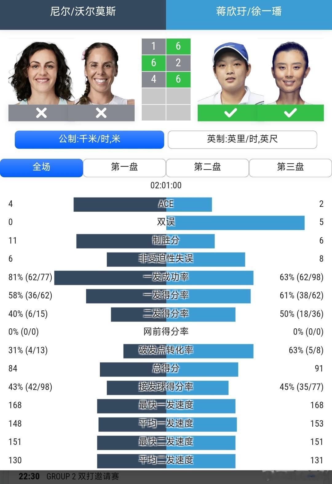 温网2026 女双8进4蒋欣玗🇨🇳/徐一璠🇨🇳6-1/2-6/6-4战胜