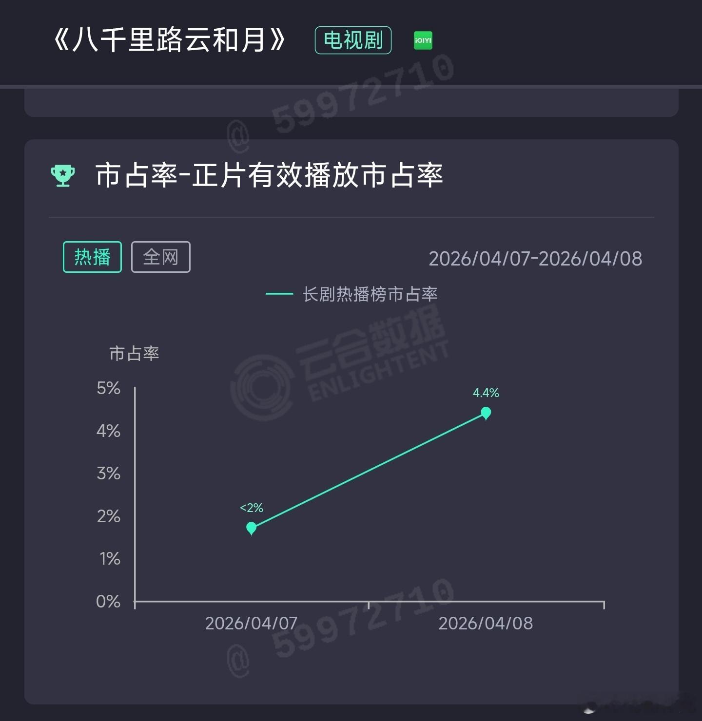 八千里路云和月 次日云合估907万，同期扑街水平和危险关系差不多