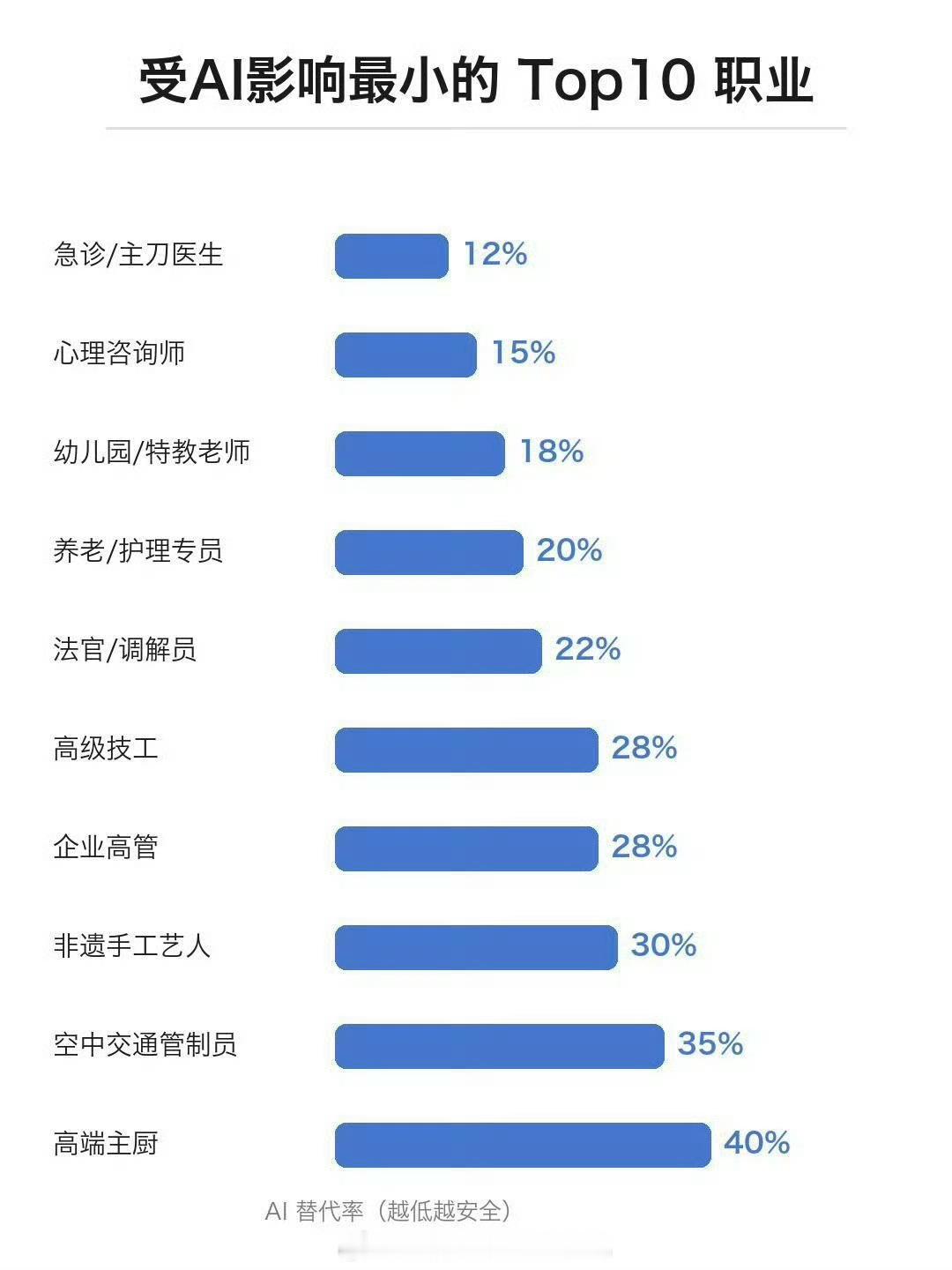 不能被AI取代的64种工作AI越来越像"全能打工人"，但上海这场世界级大赛，偏偏