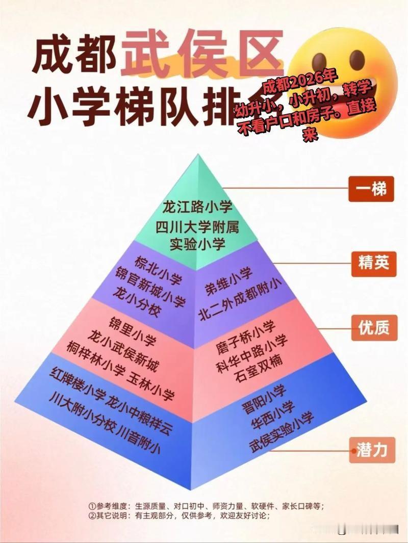 成都武侯区小学梯队排名发布，龙江路小学、川大附实小稳居第一梯队，棕北小学、锦官新