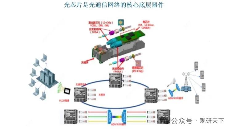 AI算力引爆光芯片黄金周期！全球市场持续扩容，国产从低端放量迈向高端攻坚
 
A