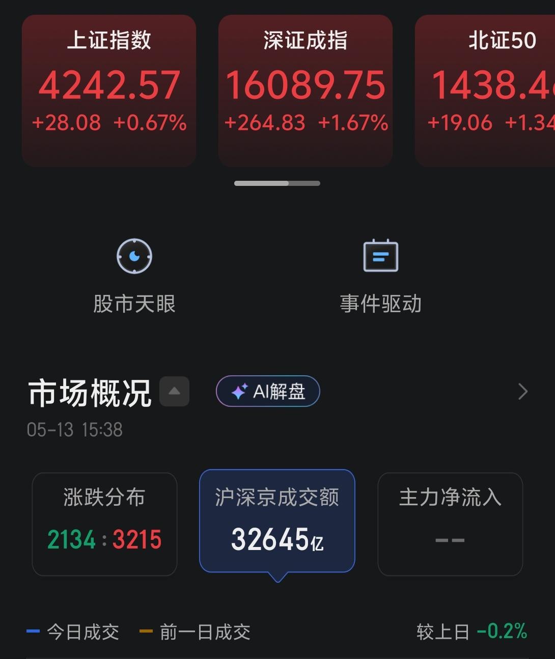 今天三大指数低开高走，上证指数创11年新高，创业板也是一举突破4000点，再创新