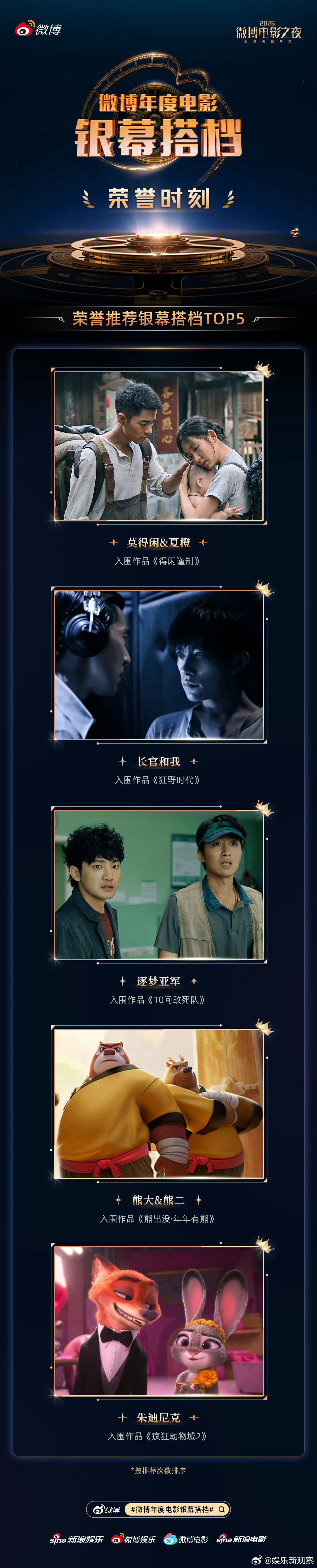 朱迪尼克银幕搭档TOP5莫得闲夏橙银幕搭档top5肖战年度瞩目男影人TOP1兼具