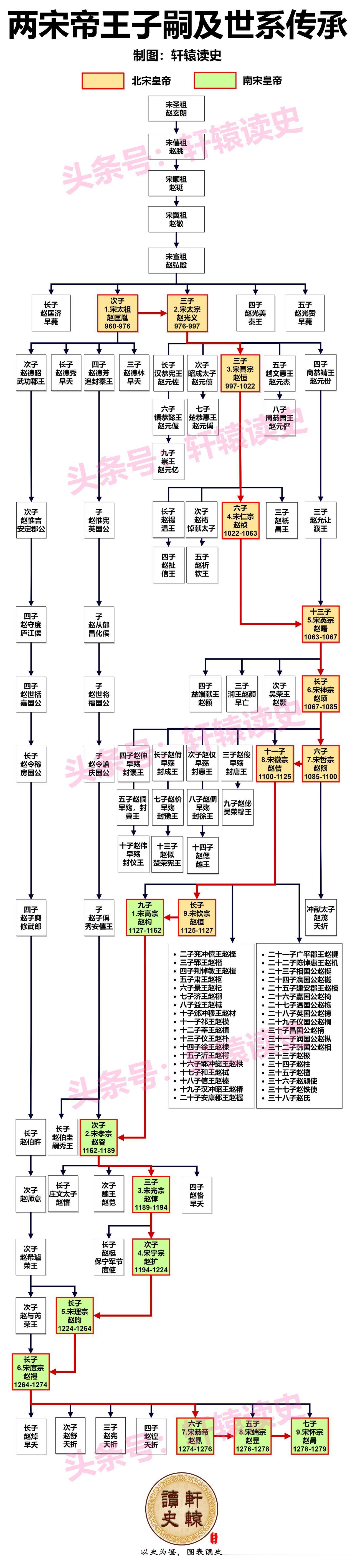 一张图看懂宋朝皇帝子嗣及世系传承
 
宋朝18帝中，宋仁宗、宋哲宗、宋高宗、宋宁