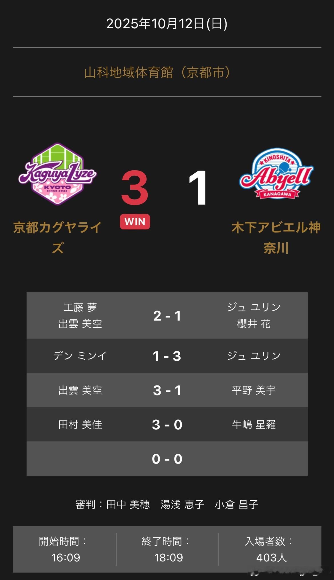 T联赛 10.12 京都主场3比1木下神奈川工藤梦/出云美空2-1朱雨玲/樱井花