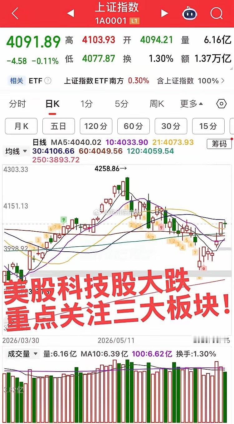 美股科技股大跌，今天重点关注三板块！第一个板块，元件半导体板块，本轮反弹涨幅不小