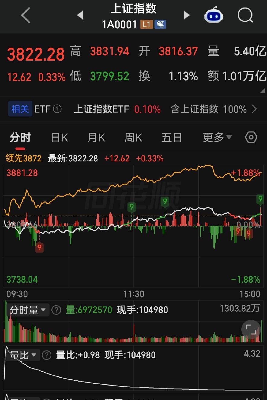 3822点震荡修复！沪弱深强格局确立，明日盘面精准推演！

各位朋友些，今天这个
