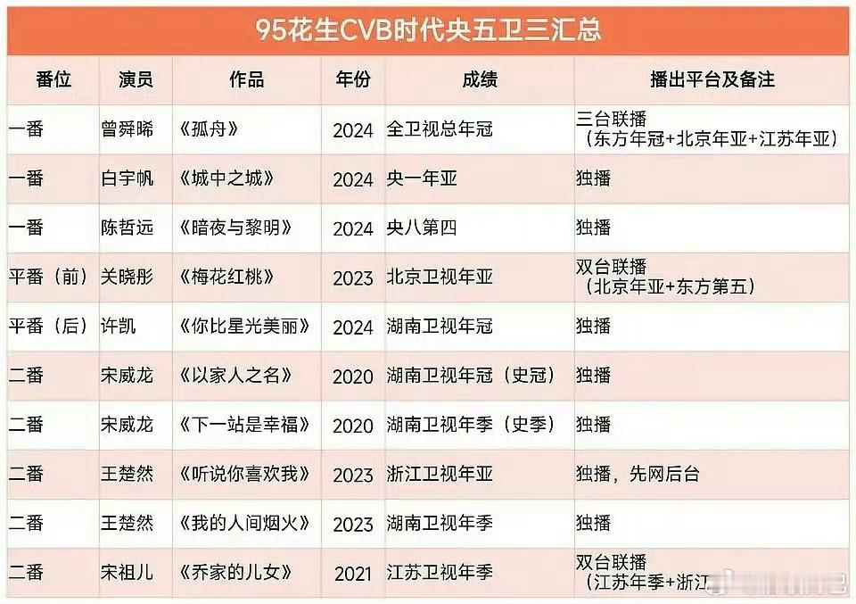cvb951曾舜晞，孤舟三台联播➕全卫视年冠 ​​​