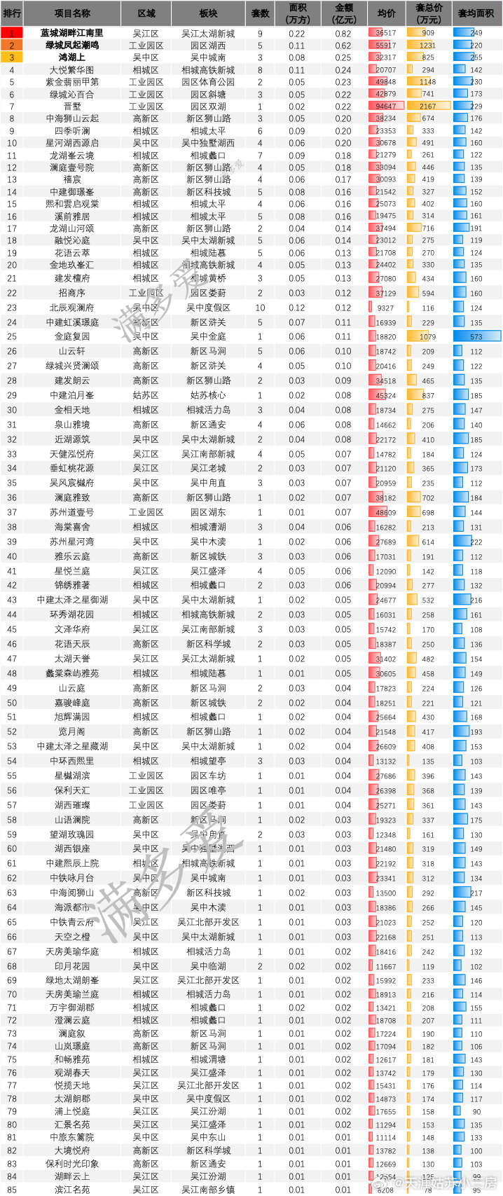 看看吧，上周全苏州新房就卖了200套。。。8-9月份这个淡季，直接打断腿行情普宅