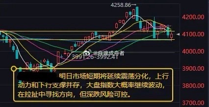 周五大盘指数大概率继续波动上涨        市场探底回升，三大指数集体收红，创