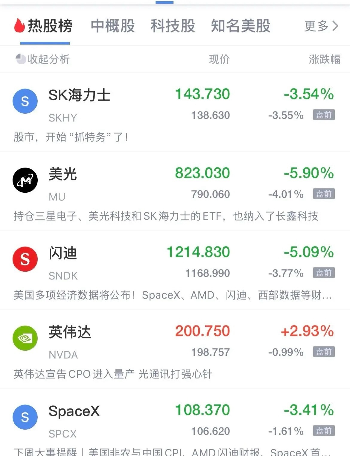 美股存储概念盘前跳水了！Sk海力士跌幅3.3%，美光跌幅3.8%，闪迪跌幅3.6