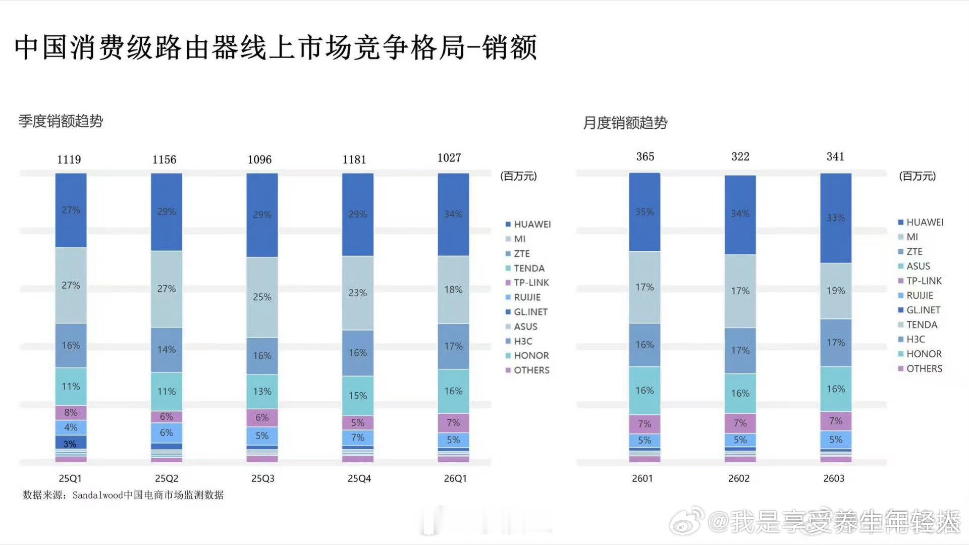 华为一季度高端路由器市场份额第一华为2026年一季度高端路由器市场登顶，500元