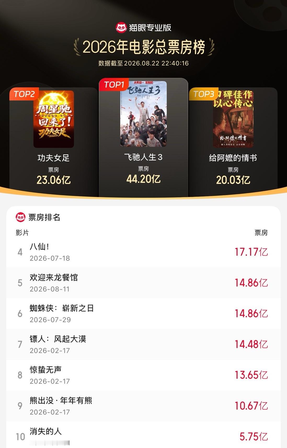 欢迎来龙餐馆进入年度票房榜前五 据猫眼专业版数据，电影《欢迎来龙餐馆》累计票房（