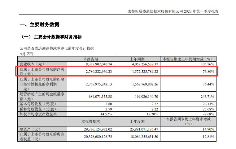 【新易盛：一季度净利27.8亿元 同比增长77%】新易盛公告称，2026年第一季