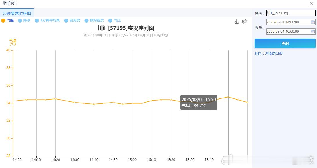 今天下午，周口气温在34℃附近波动，最高摸到了34.7℃，之后又回落。连续高温可
