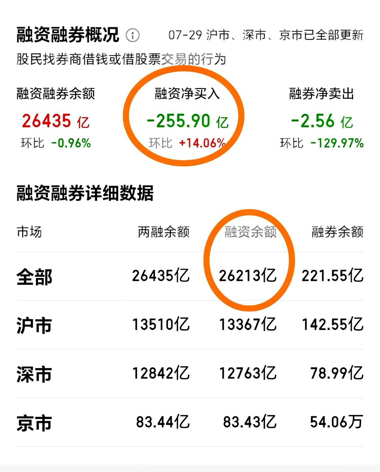 26.07.30（融资额出清近4000亿，缓慢+“易中天”寒武纪.加速出清+市场