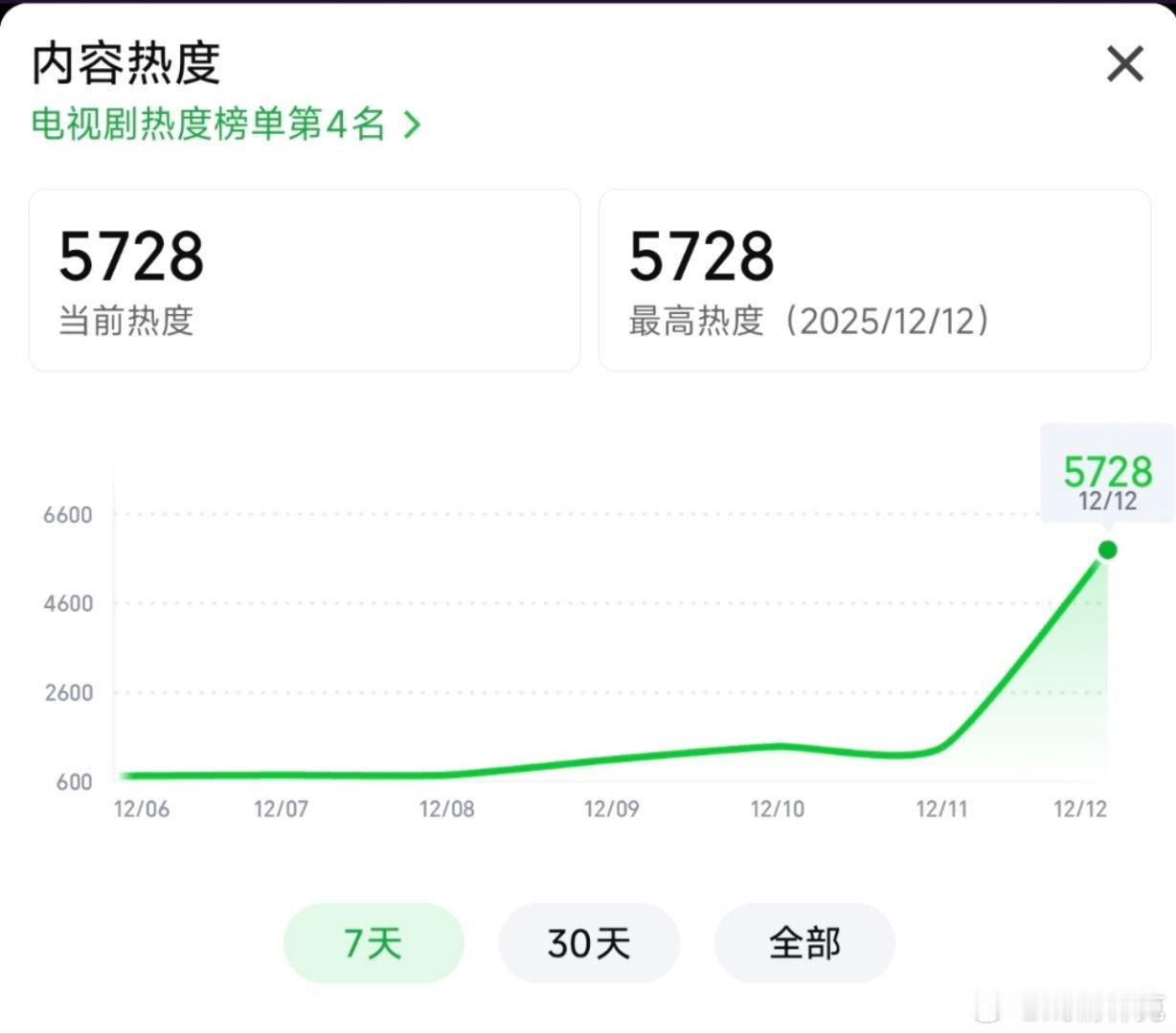 审判双轨双轨热度同期比爱你高200多，不过🥝下半年热度越来越膨胀，首日云合估计