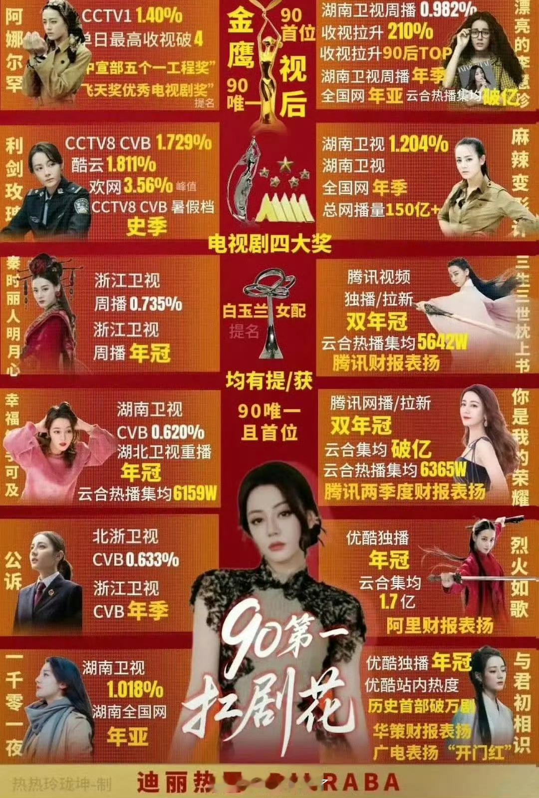 粉丝说迪丽热巴是90第一扛剧花，来看实绩图，同意吗？[举手] ​​​