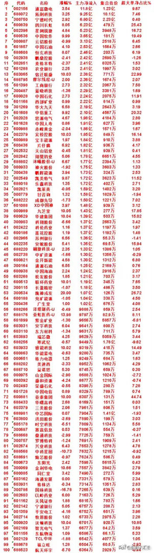 7月13日收盘，主力资金，已经卖出的50名单：兆易创新：净流入 -49.5亿，超