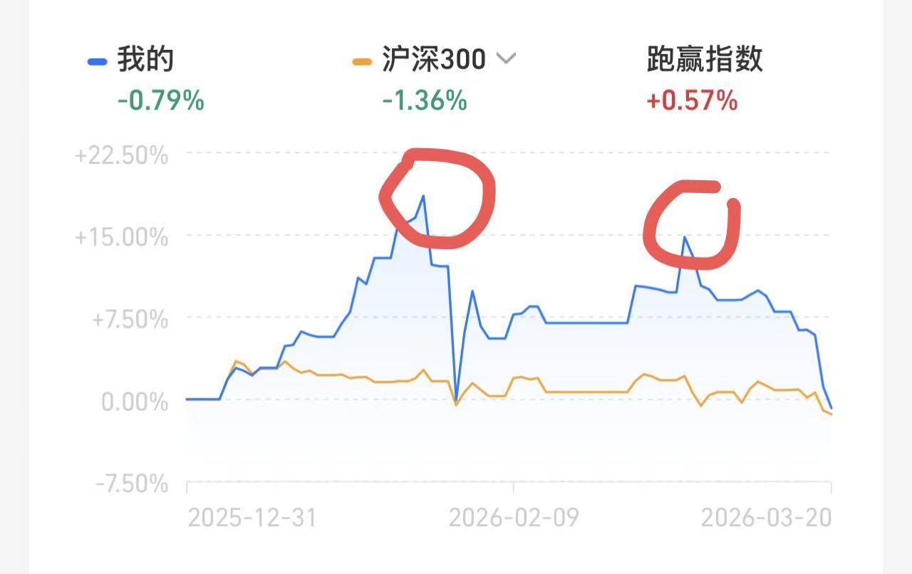 今天黄金大跌10%，最低跌到了924元/g，从最高点的1254元，跌到924，跌