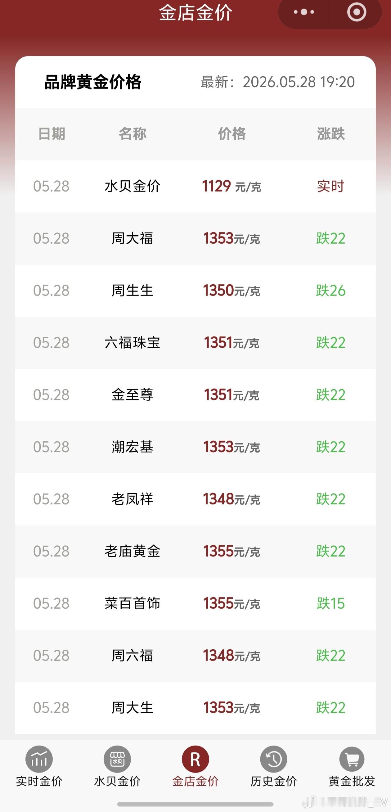 金价跌了反而不敢买了跌倒700块再告诉我，我必入手 