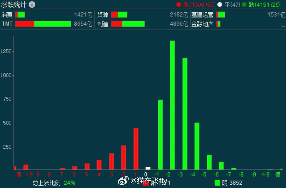 早上市场走的也就还凑合分化的比较厉害量能还没上来尤其是早上那波冲完之后量能一直有