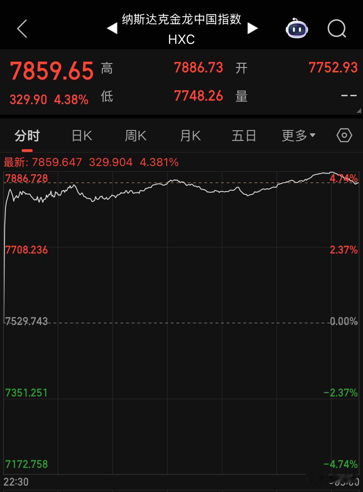 纳斯达克金龙中国指数大涨4.38%，迎来2026年海外中概股的开门红。表现最为亮