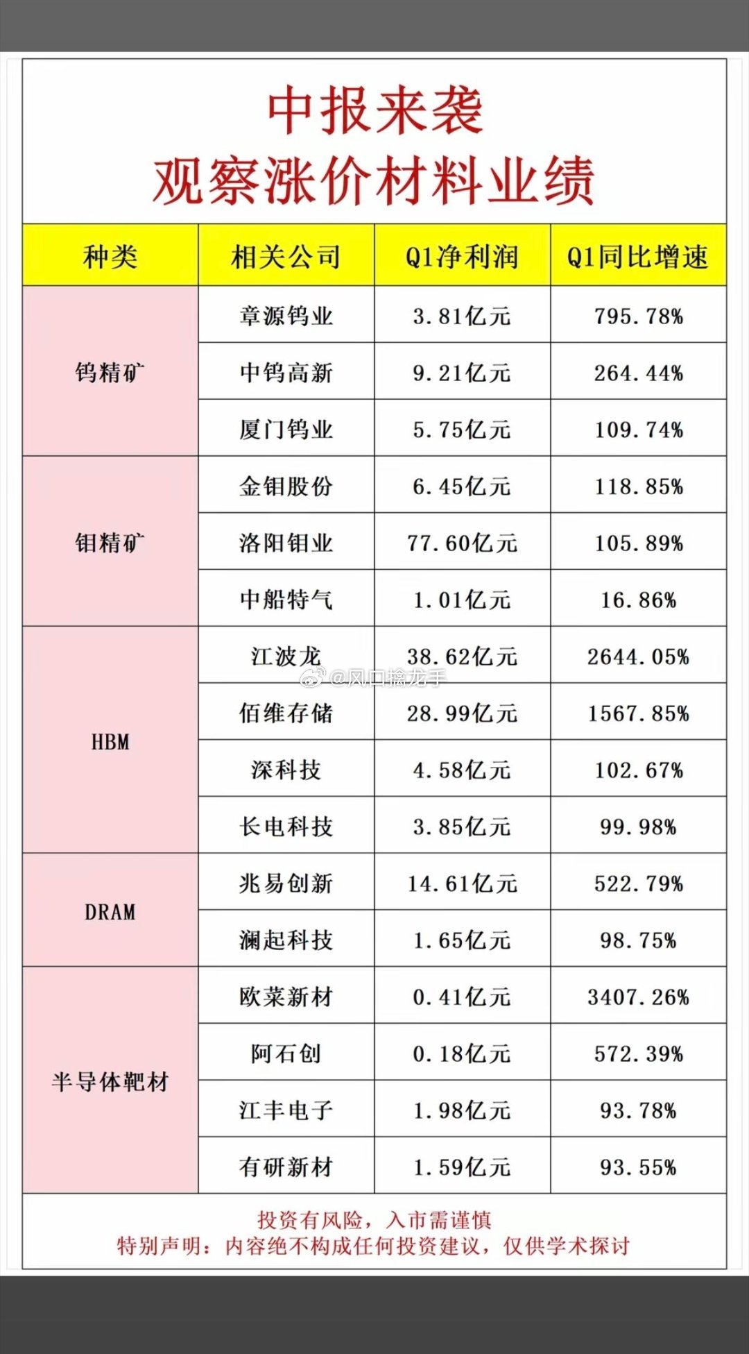 中报涨价材料+核心龙头清单（量价齐升，业绩兑现）第一组：小金属+电子特气（钨精矿