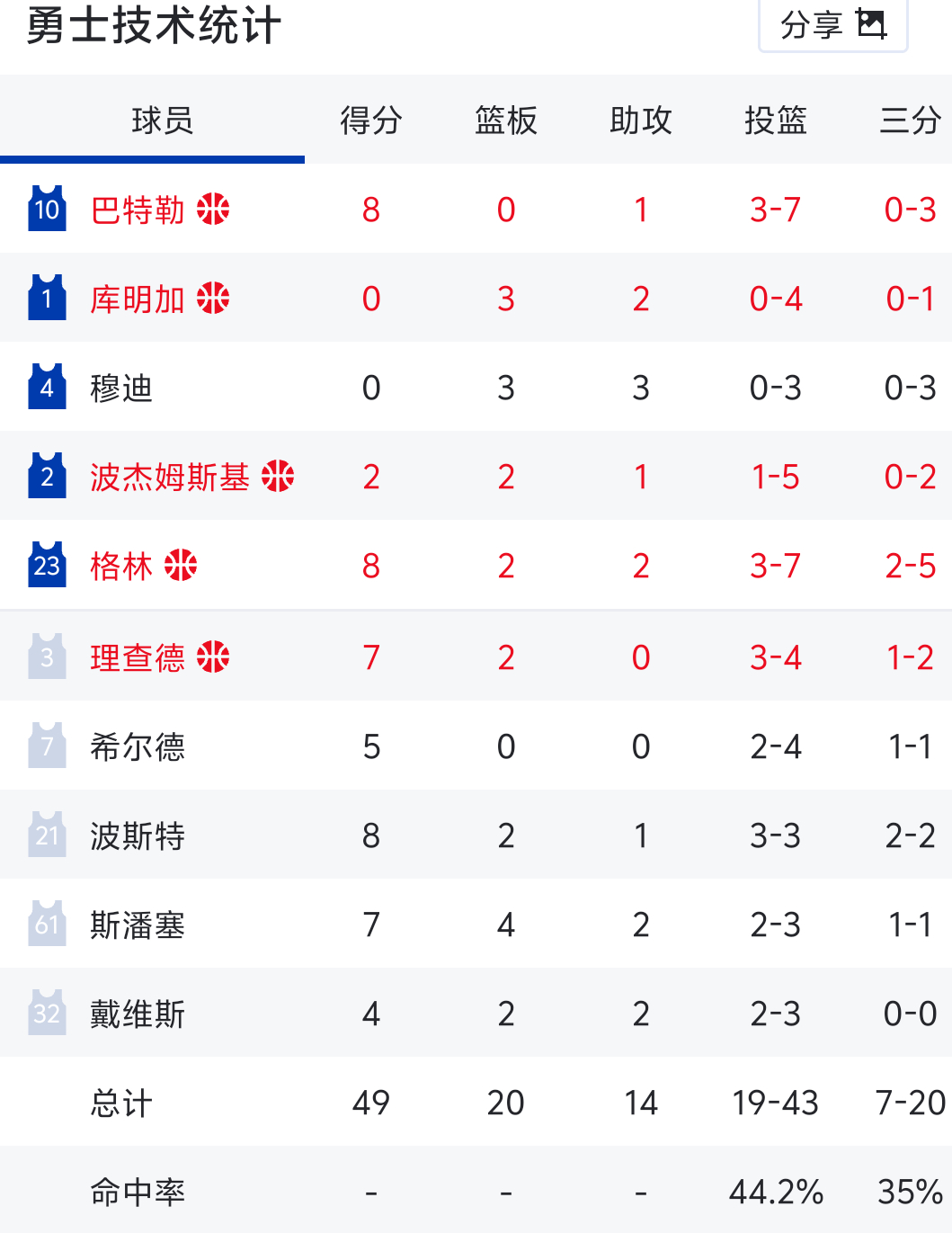 上半场勇士49-66落后掘金。从一开场就进攻乏力，苦苦追分。首发阵容里的库明加、