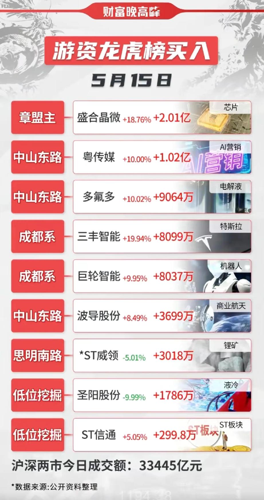 5月15日龙虎榜复盘：游资火力全开，三条主线成主战场
 
今日A股成交额再破3.