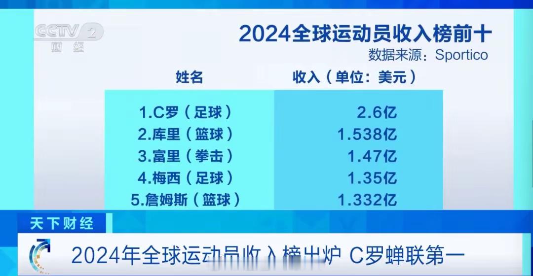 葡萄牙球迷俱乐部[超话]   央视财经频道：在收入最高的前十名中，上周刚度过40