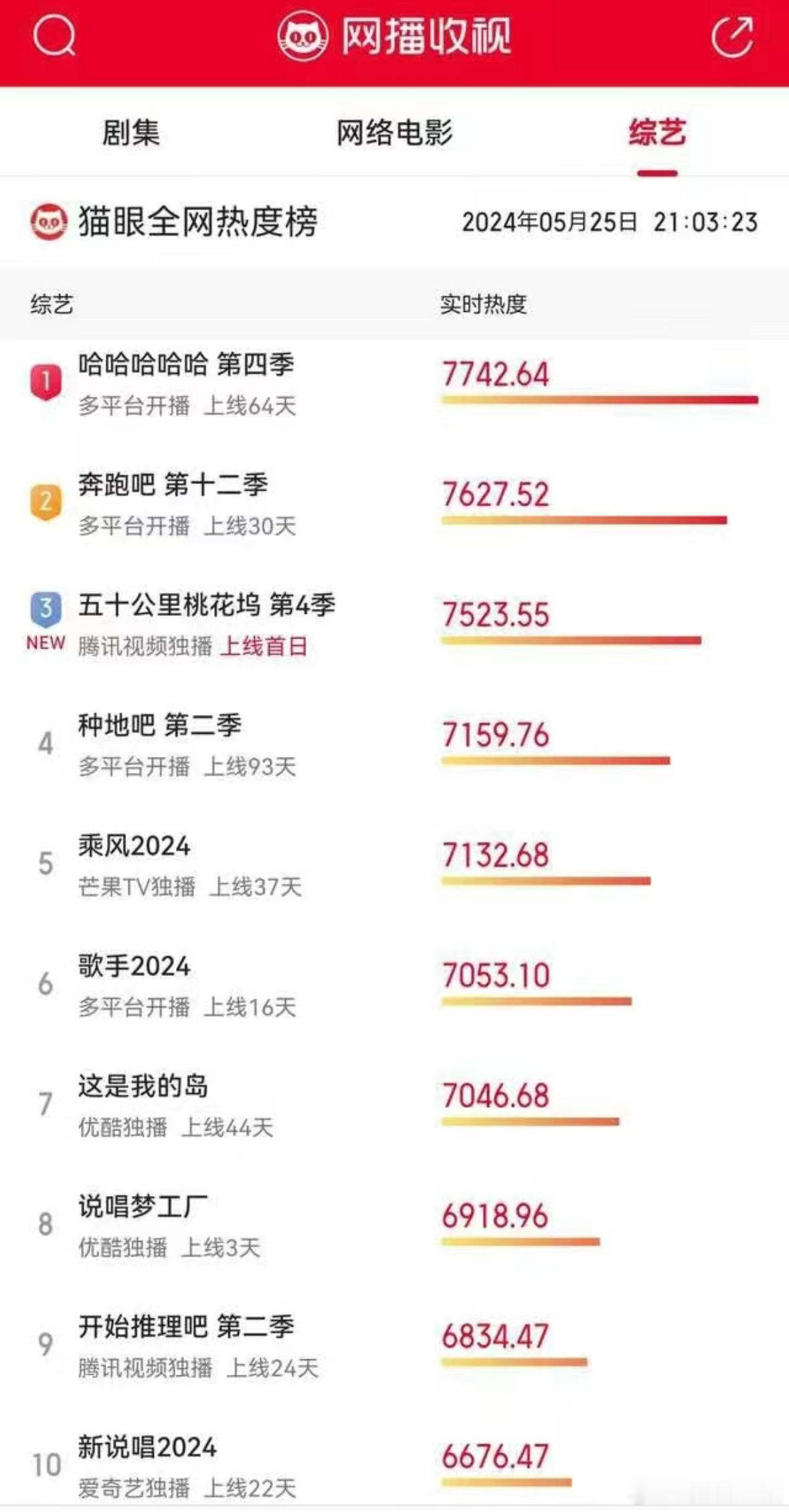 五哈这个综艺节目，竟然那么高的收视率，得益于邓超三人吧，在跑男集赞的人气，都带过