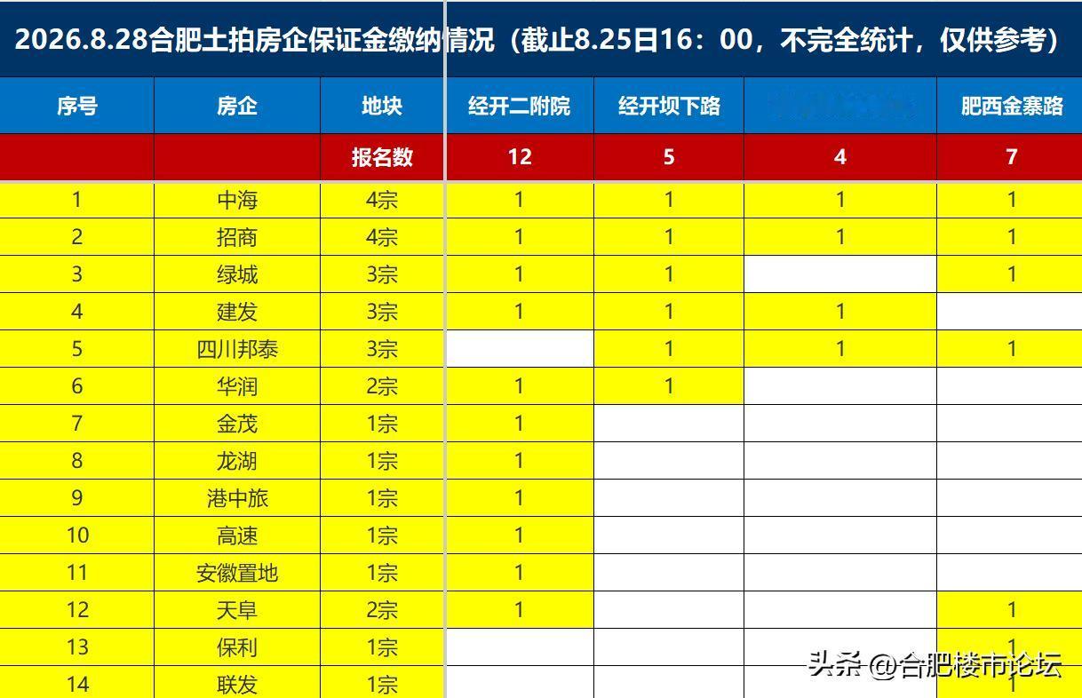 合肥8月28号参拍的房企，交了保证金的地块情况。这样看，合肥的开发商拿地热情还是
