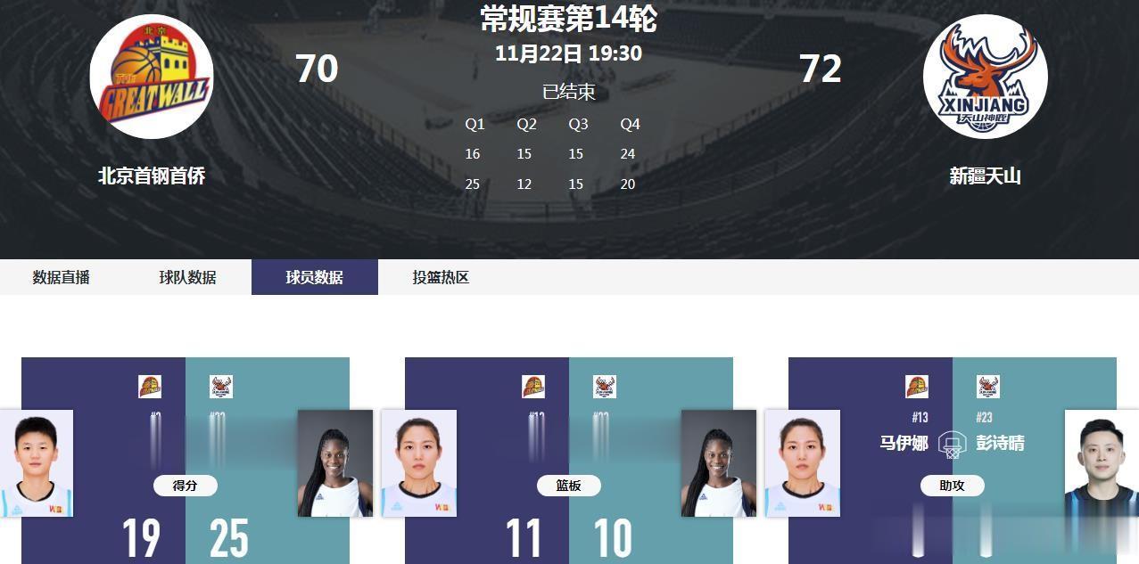 新疆女篮22日晚在客场以72比70险胜北京女篮，这也是新疆女篮本赛季首次击败排名