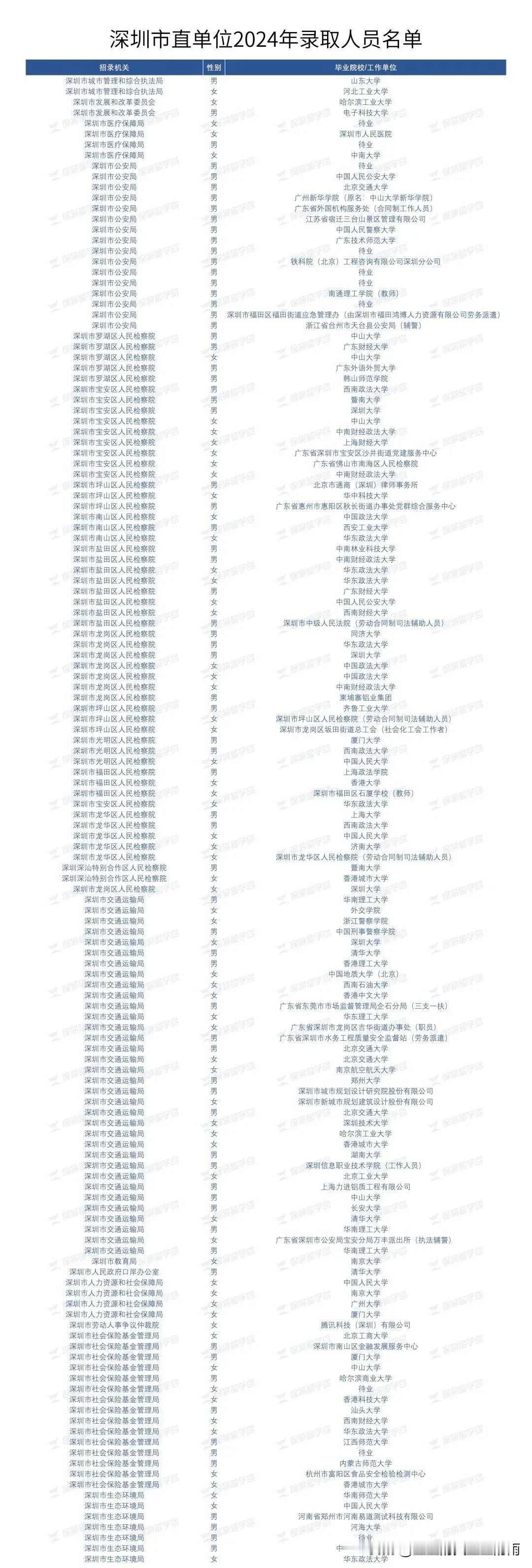 2024深圳市直单位公务员录用名单 ，来了！深大超中大和华工