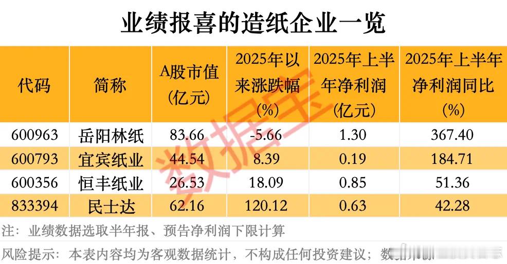 价值投资日志[超话] 估值水平方面，截至8月1日收盘，7只造纸股滚动市盈率均低于